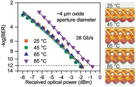 垂直腔表面发射激光器应用于计算机数据光通信