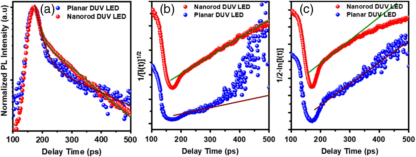 Deep Ultraviolet Light emitting Diodes Based On Well ordered AlGaN 
